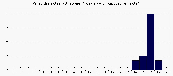 Panel des notes