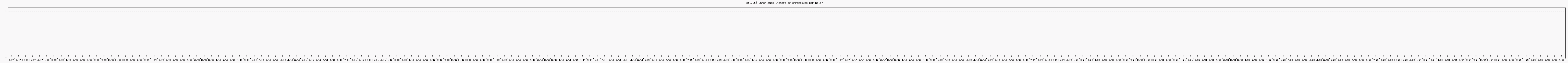 Activit chroniques