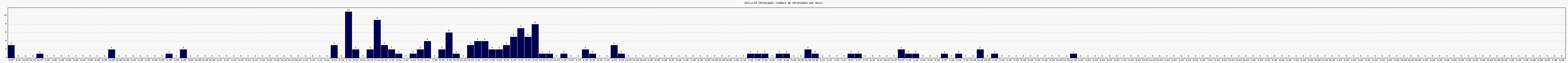 Activit chroniques