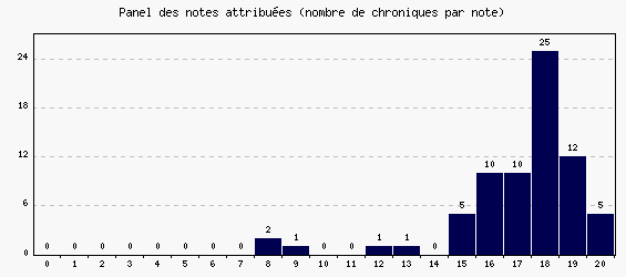 Panel des notes