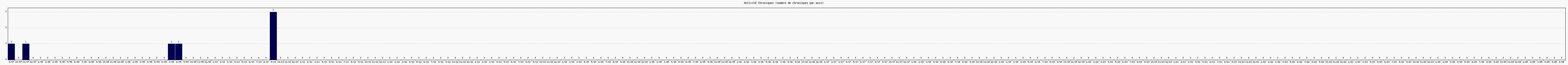 Activit chroniques