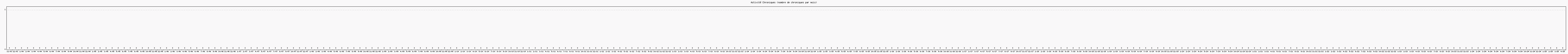 Activit chroniques