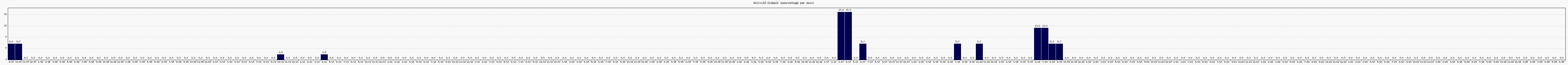 Activit globale
