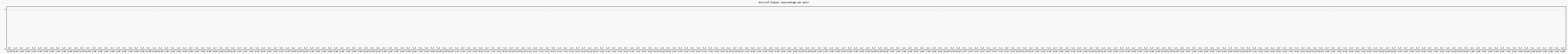 Activit globale