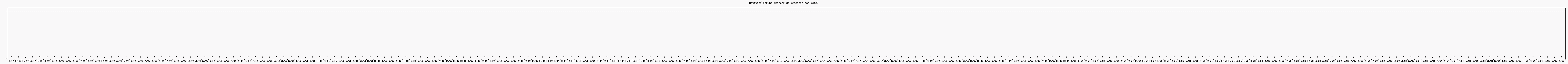 Activit forums