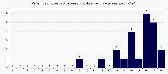 Panel des notes