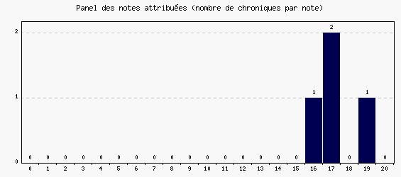 Panel des notes
