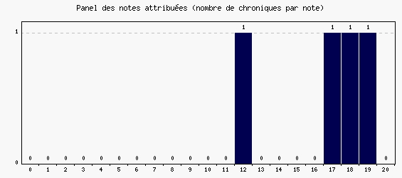 Panel des notes
