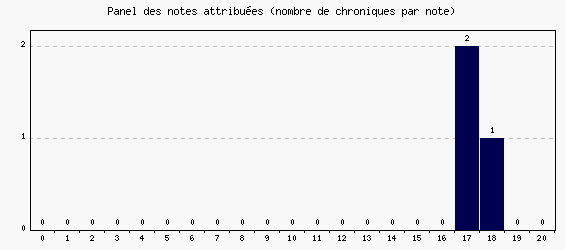 Panel des notes