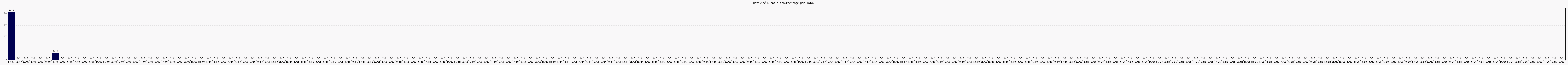 Activit globale