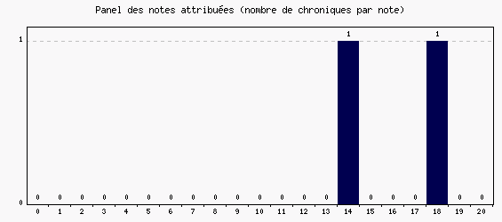 Panel des notes