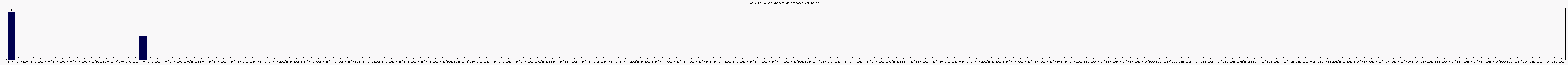 Activit forums