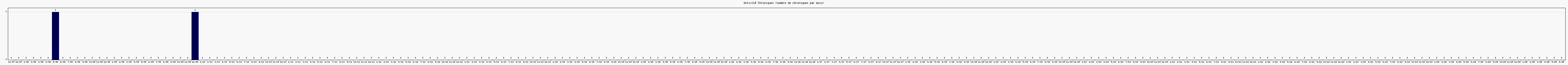 Activit chroniques