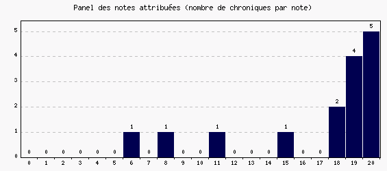 Panel des notes