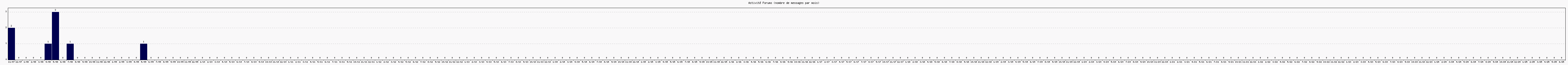 Activit forums