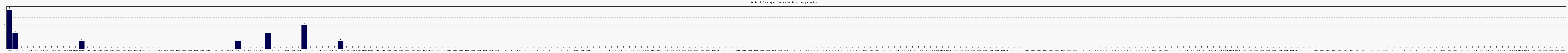 Activit chroniques