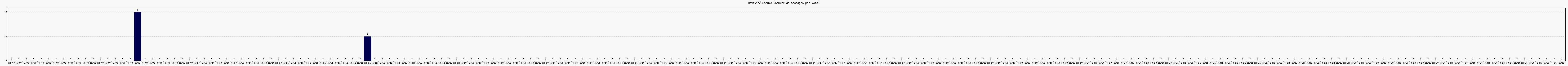 Activit forums
