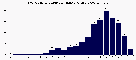 Panel des notes