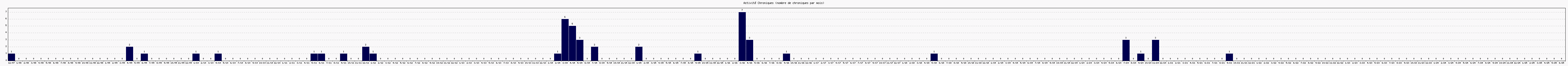 Activit chroniques