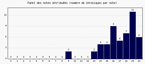 Panel des notes