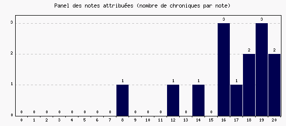 Panel des notes