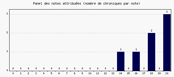 Panel des notes