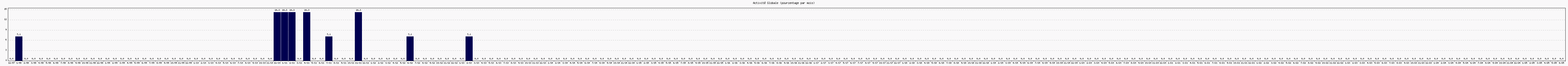 Activit globale
