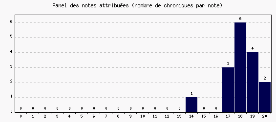 Panel des notes