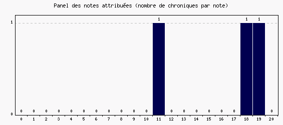 Panel des notes