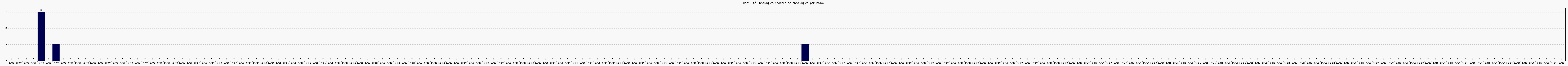 Activit chroniques