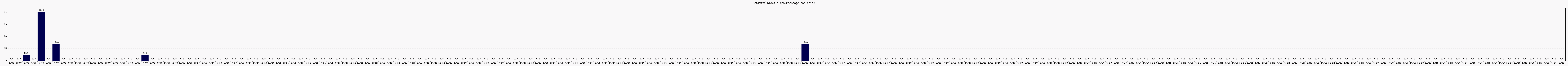 Activit globale