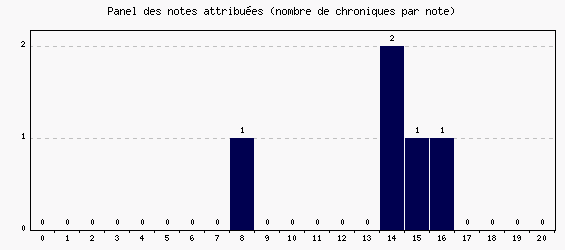 Panel des notes