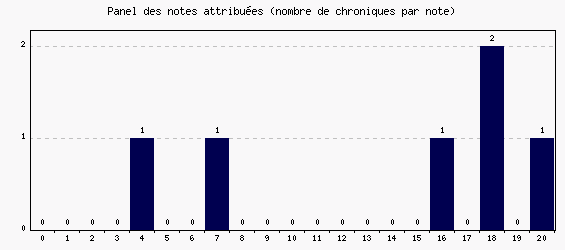 Panel des notes