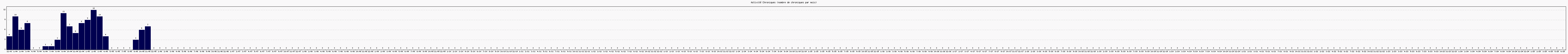 Activit chroniques