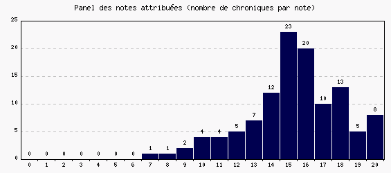 Panel des notes