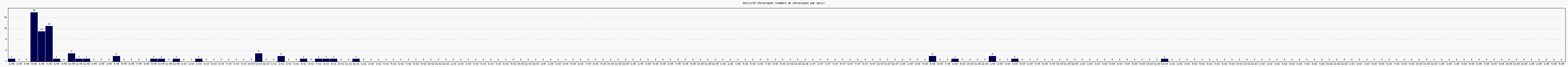 Activit chroniques