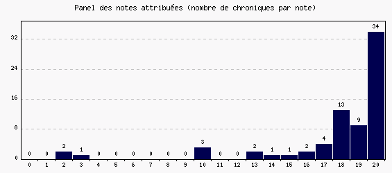 Panel des notes