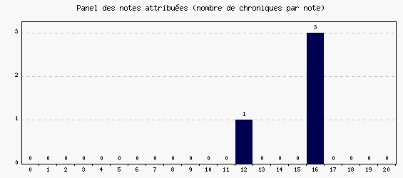 Panel des notes