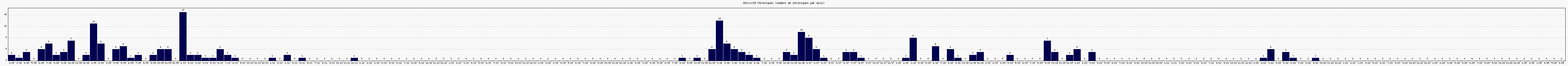 Activit chroniques