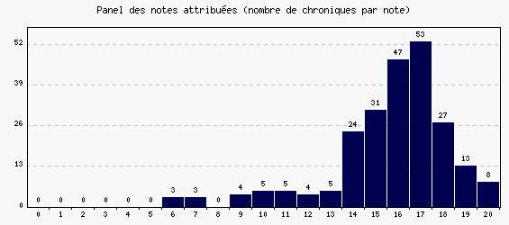 Panel des notes