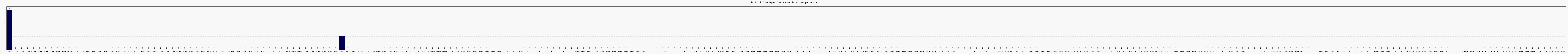 Activit chroniques