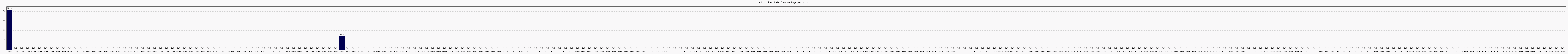Activit globale