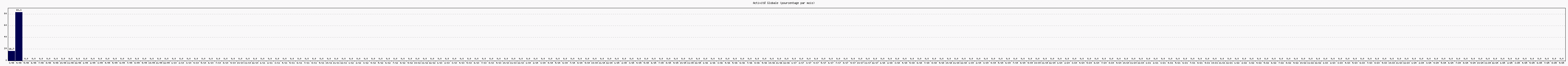 Activit globale
