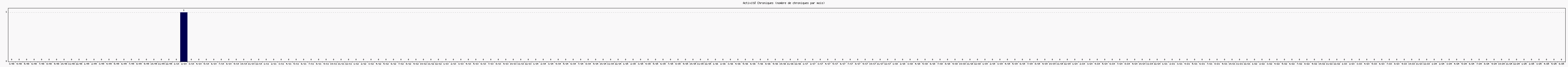 Activit chroniques