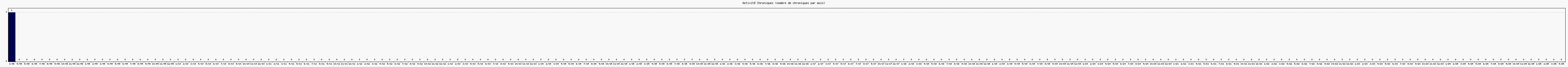 Activit chroniques