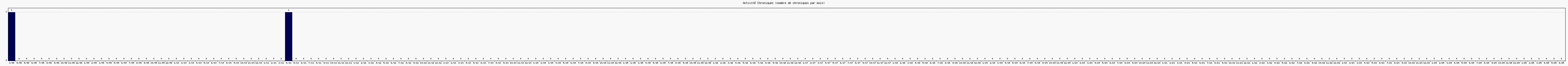 Activit chroniques
