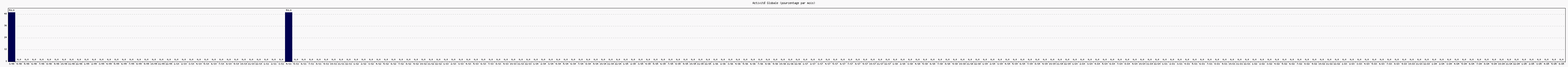 Activit globale