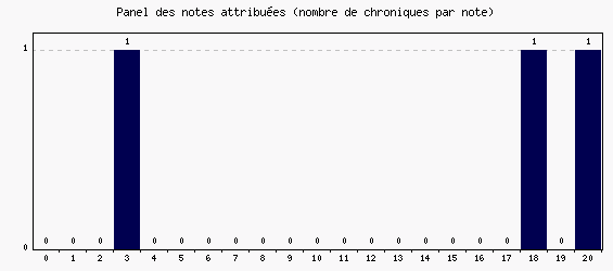 Panel des notes