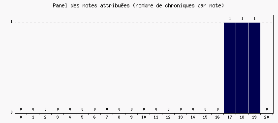 Panel des notes