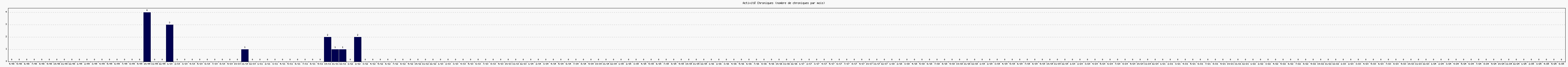 Activit chroniques